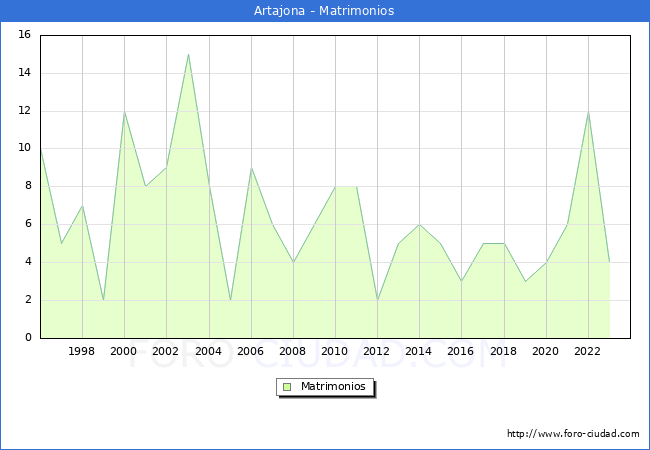Numero de Matrimonios en el municipio de Artajona desde 1996 hasta el 2023 