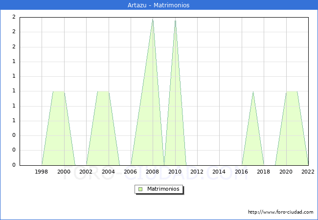 Numero de Matrimonios en el municipio de Artazu desde 1996 hasta el 2022 