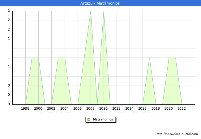 Numero de Matrimonios en el municipio de Artazu desde 1996 hasta el 2023 