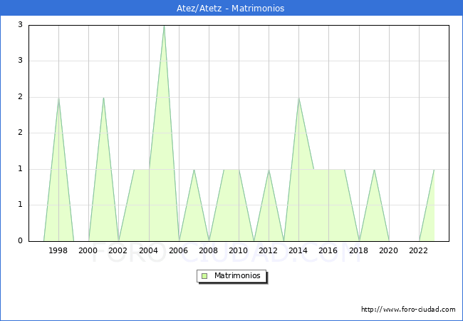 Numero de Matrimonios en el municipio de Atez/Atetz desde 1996 hasta el 2023 