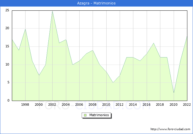 Numero de Matrimonios en el municipio de Azagra desde 1996 hasta el 2022 
