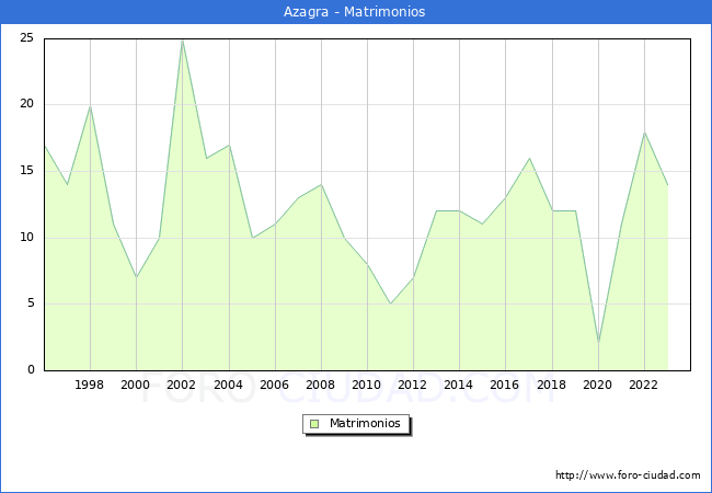 Numero de Matrimonios en el municipio de Azagra desde 1996 hasta el 2023 