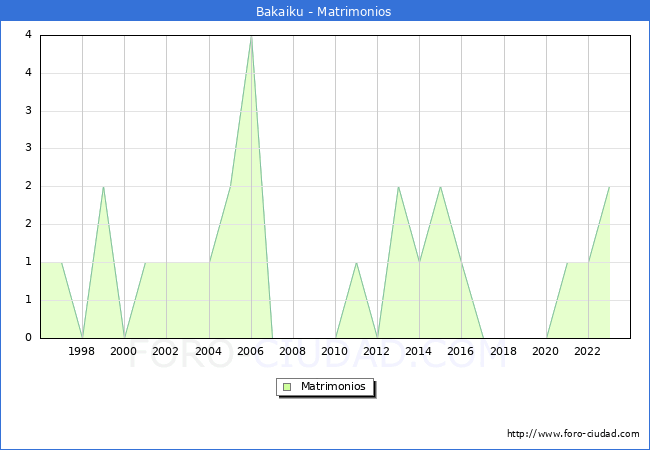 Numero de Matrimonios en el municipio de Bakaiku desde 1996 hasta el 2023 