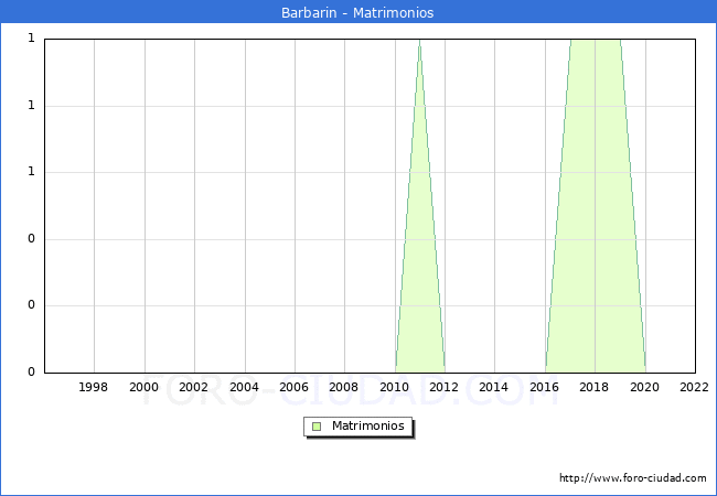 Numero de Matrimonios en el municipio de Barbarin desde 1996 hasta el 2022 