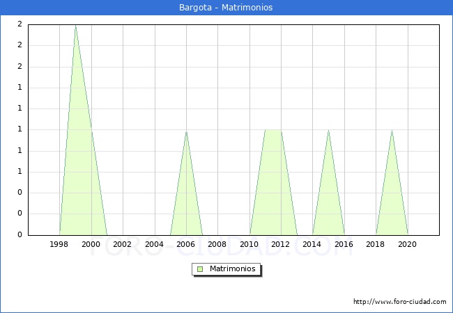Numero de Matrimonios en el municipio de Bargota desde 1996 hasta el 2021 