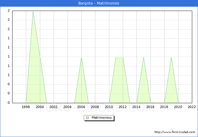 Numero de Matrimonios en el municipio de Bargota desde 1996 hasta el 2022 
