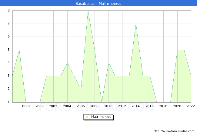 Numero de Matrimonios en el municipio de Basaburua desde 1996 hasta el 2022 