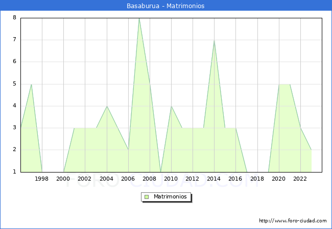 Numero de Matrimonios en el municipio de Basaburua desde 1996 hasta el 2023 