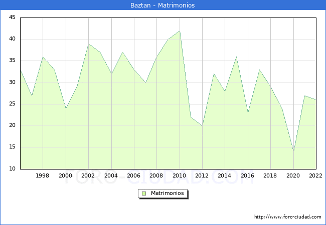 Numero de Matrimonios en el municipio de Baztan desde 1996 hasta el 2022 