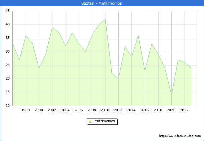 Numero de Matrimonios en el municipio de Baztan desde 1996 hasta el 2023 