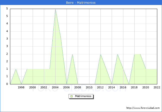 Numero de Matrimonios en el municipio de Beire desde 1996 hasta el 2022 