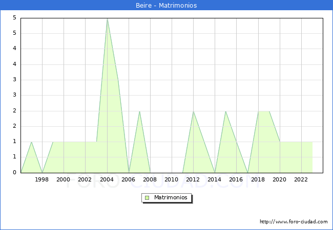 Numero de Matrimonios en el municipio de Beire desde 1996 hasta el 2023 