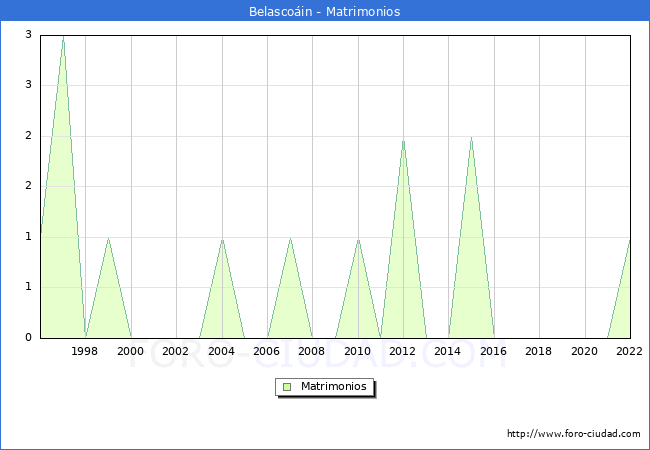 Numero de Matrimonios en el municipio de Belascoin desde 1996 hasta el 2022 