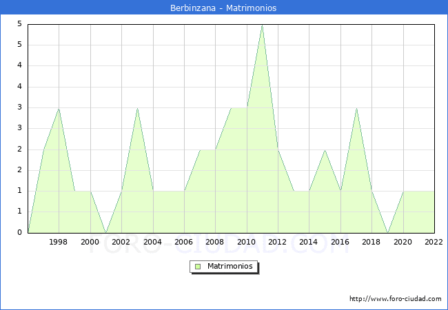 Numero de Matrimonios en el municipio de Berbinzana desde 1996 hasta el 2022 