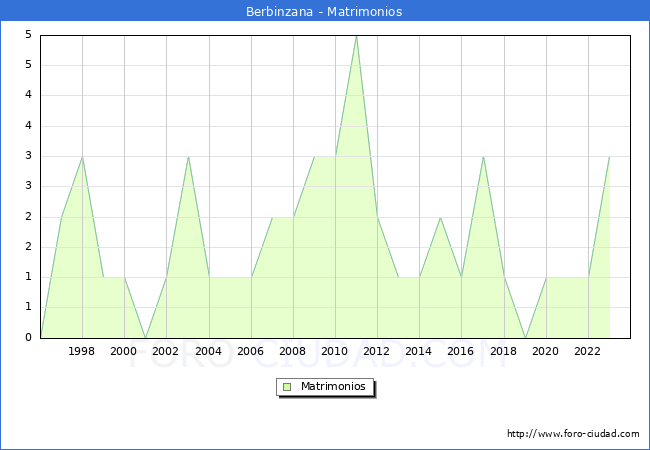 Numero de Matrimonios en el municipio de Berbinzana desde 1996 hasta el 2023 