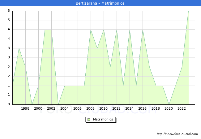 Numero de Matrimonios en el municipio de Bertizarana desde 1996 hasta el 2023 