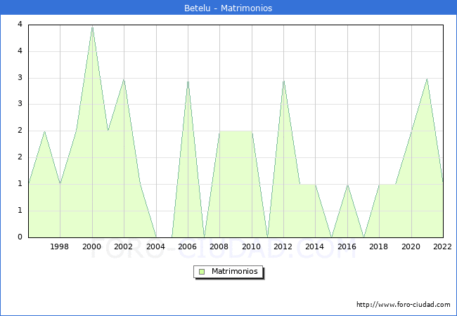 Numero de Matrimonios en el municipio de Betelu desde 1996 hasta el 2022 