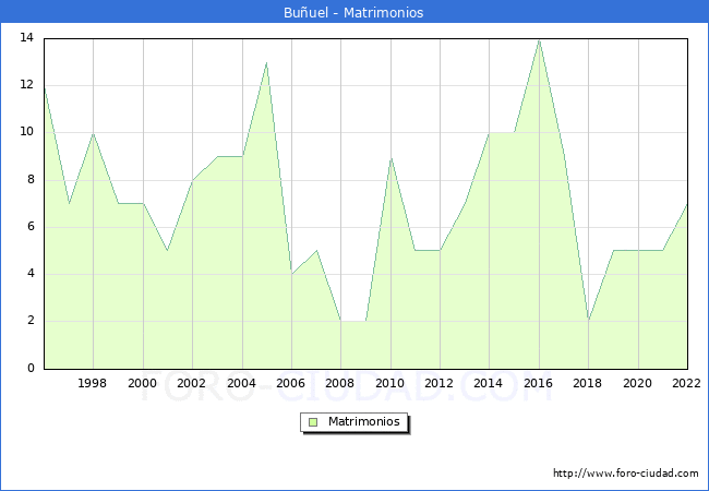 Numero de Matrimonios en el municipio de Buuel desde 1996 hasta el 2022 