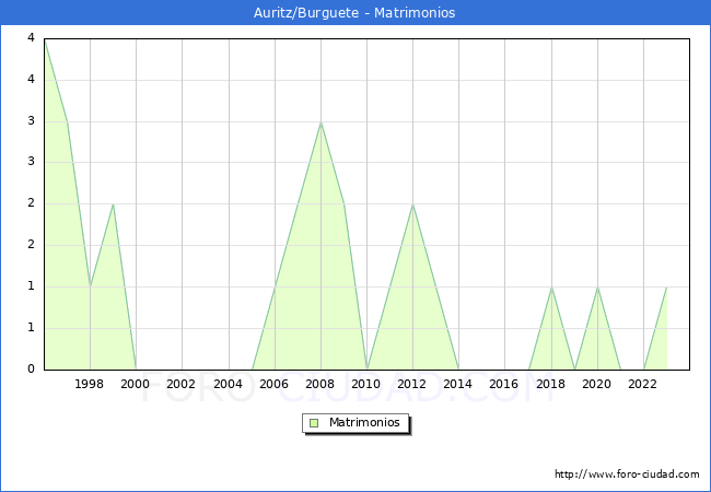 Numero de Matrimonios en el municipio de Auritz/Burguete desde 1996 hasta el 2023 