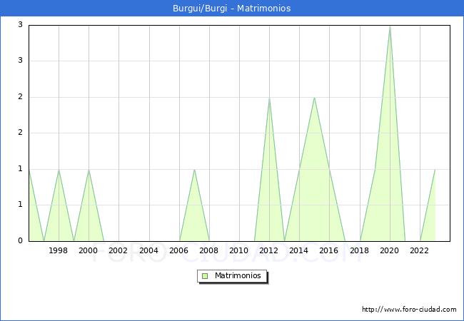 Numero de Matrimonios en el municipio de Burgui/Burgi desde 1996 hasta el 2023 