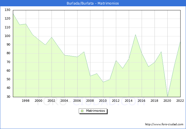 Numero de Matrimonios en el municipio de Burlada/Burlata desde 1996 hasta el 2022 