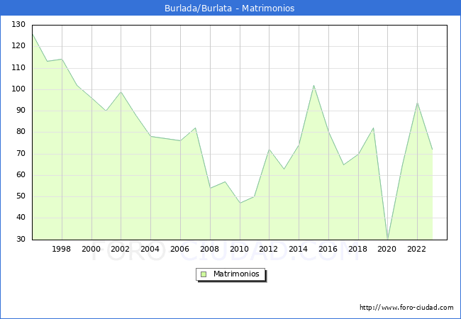 Numero de Matrimonios en el municipio de Burlada/Burlata desde 1996 hasta el 2023 