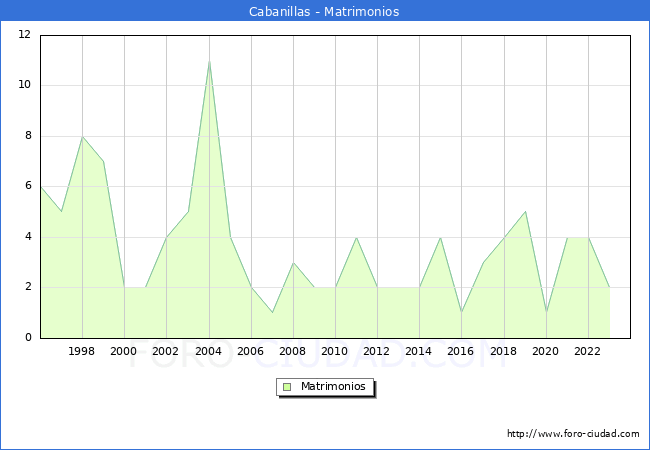 Numero de Matrimonios en el municipio de Cabanillas desde 1996 hasta el 2023 