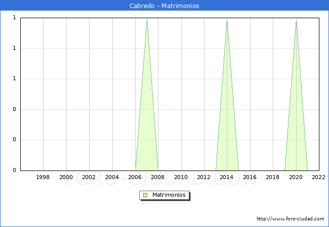 Numero de Matrimonios en el municipio de Cabredo desde 1996 hasta el 2022 