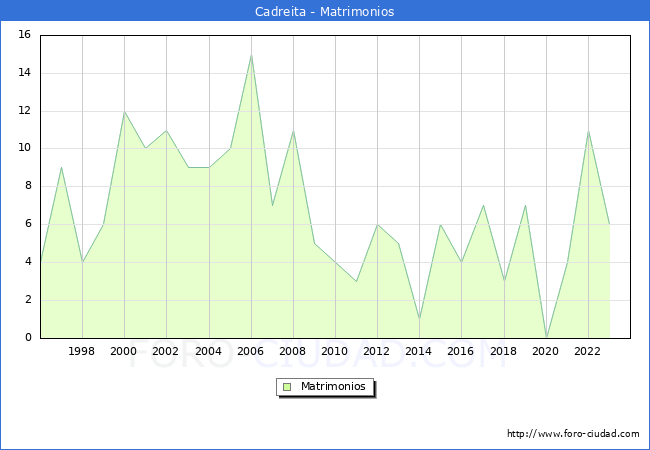 Numero de Matrimonios en el municipio de Cadreita desde 1996 hasta el 2023 
