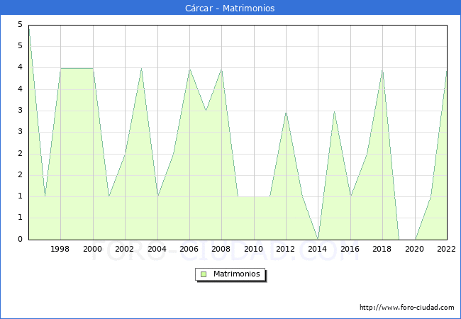 Numero de Matrimonios en el municipio de Crcar desde 1996 hasta el 2022 