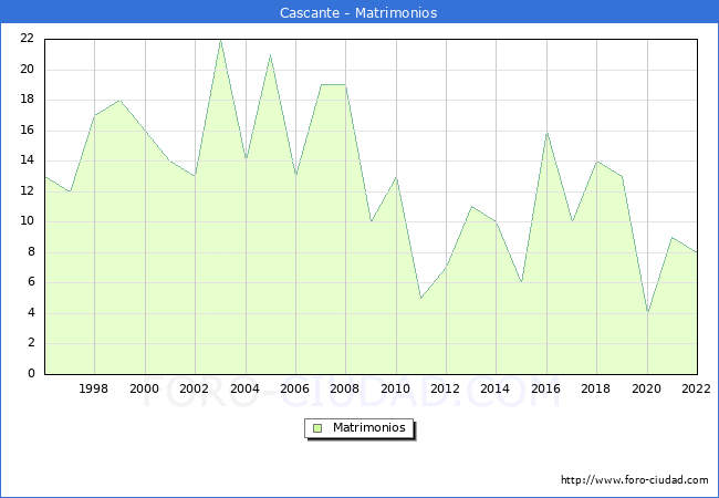 Numero de Matrimonios en el municipio de Cascante desde 1996 hasta el 2022 