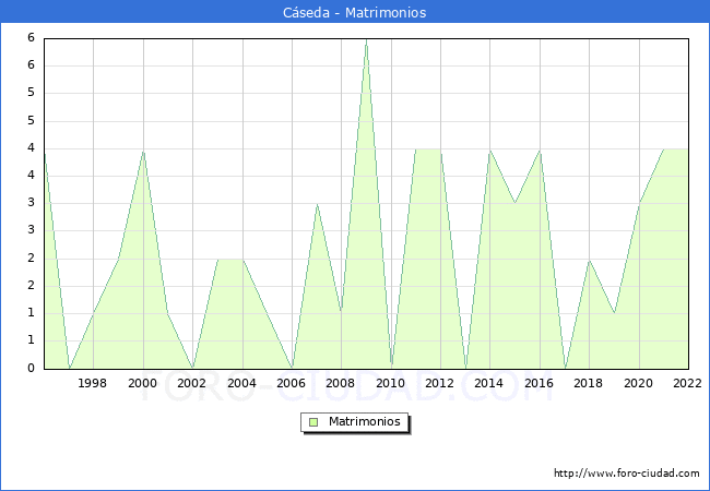 Numero de Matrimonios en el municipio de Cseda desde 1996 hasta el 2022 