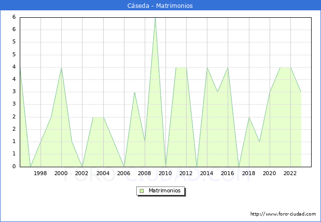 Numero de Matrimonios en el municipio de Cseda desde 1996 hasta el 2023 