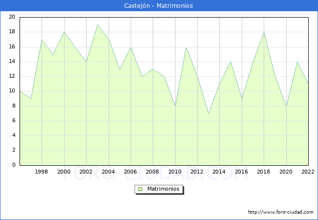 Numero de Matrimonios en el municipio de Castejn desde 1996 hasta el 2022 