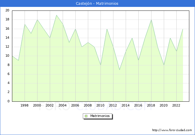 Numero de Matrimonios en el municipio de Castej�n desde 1996 hasta el 2023 