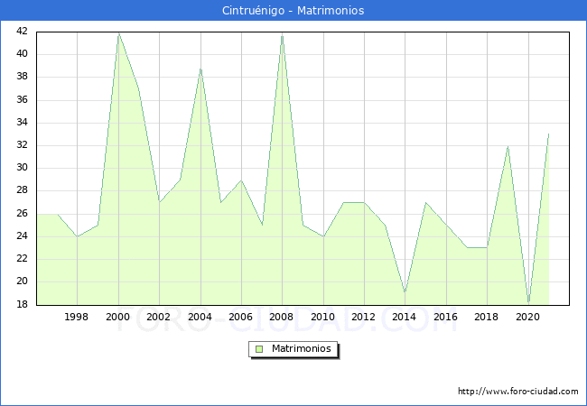 Numero de Matrimonios en el municipio de Cintruénigo desde 1996 hasta el 2021 