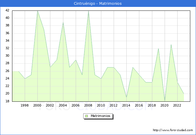 Numero de Matrimonios en el municipio de Cintru�nigo desde 1996 hasta el 2023 