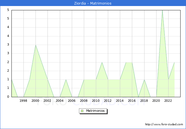 Numero de Matrimonios en el municipio de Ziordia desde 1996 hasta el 2023 