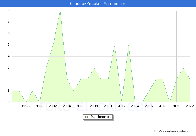 Numero de Matrimonios en el municipio de Cirauqui/Zirauki desde 1996 hasta el 2022 