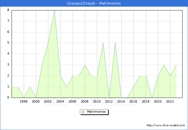 Numero de Matrimonios en el municipio de Cirauqui/Zirauki desde 1996 hasta el 2023 