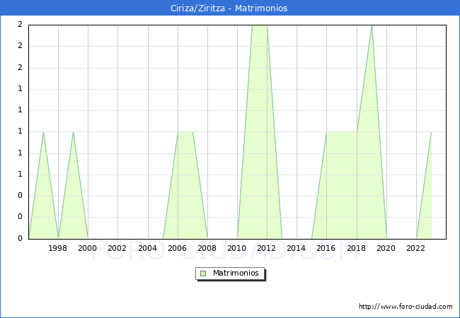 Numero de Matrimonios en el municipio de Ciriza/Ziritza desde 1996 hasta el 2023 