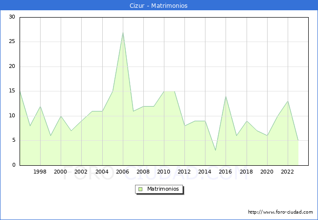 Numero de Matrimonios en el municipio de Cizur desde 1996 hasta el 2023 