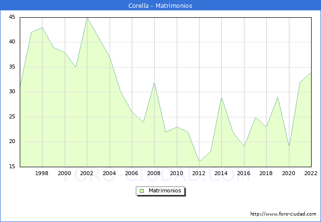 Numero de Matrimonios en el municipio de Corella desde 1996 hasta el 2022 
