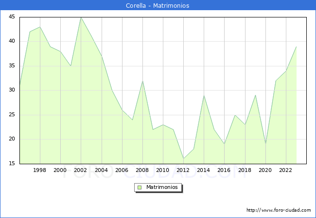 Numero de Matrimonios en el municipio de Corella desde 1996 hasta el 2023 