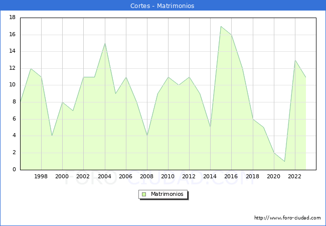 Numero de Matrimonios en el municipio de Cortes desde 1996 hasta el 2023 