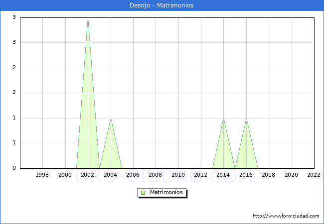 Numero de Matrimonios en el municipio de Desojo desde 1996 hasta el 2022 