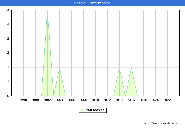 Numero de Matrimonios en el municipio de Desojo desde 1996 hasta el 2023 