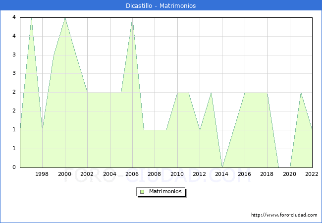 Numero de Matrimonios en el municipio de Dicastillo desde 1996 hasta el 2022 
