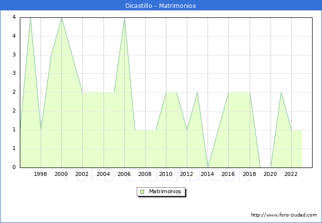 Numero de Matrimonios en el municipio de Dicastillo desde 1996 hasta el 2023 