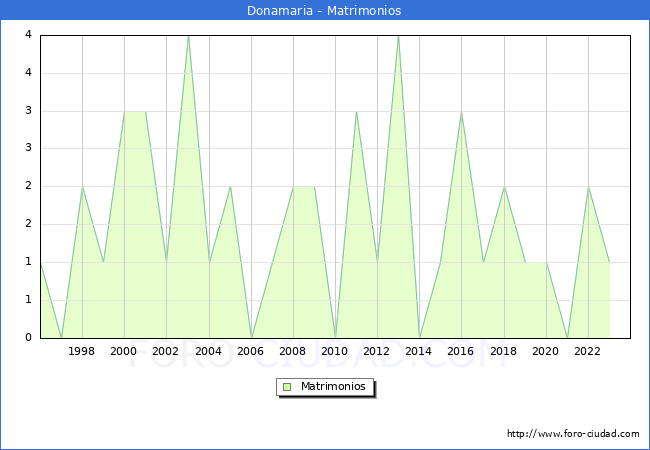 Numero de Matrimonios en el municipio de Donamaria desde 1996 hasta el 2023 